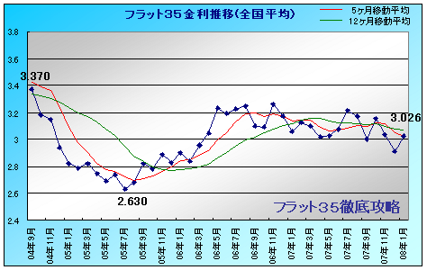 フラット35 金利推移