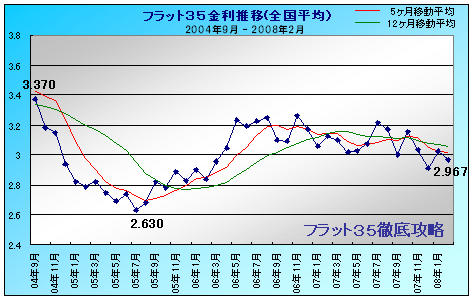 フラット35 金利推移 2008年2月