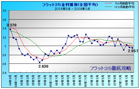フラット35 金利推移 2008年2月