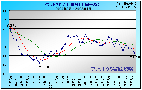 フラット35 金利推移 2008年4月