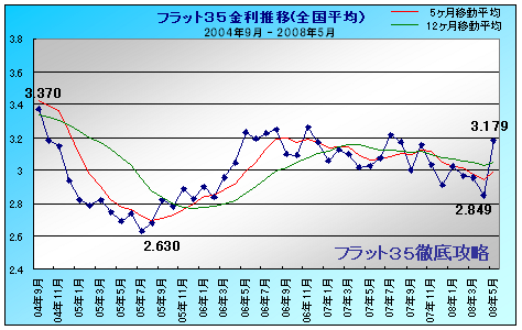 フラット35 金利推移 2008年5月