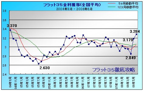 フラット35 金利推移 2008年6月
