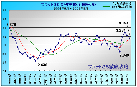 フラット35 金利推移 2008年8月
