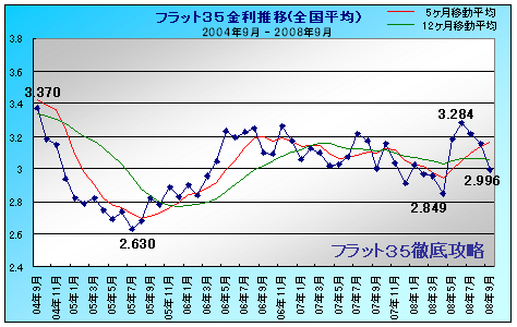フラット35 金利推移 2008年9月