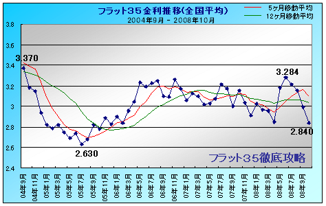 フラット35 金利推移 2008年10月