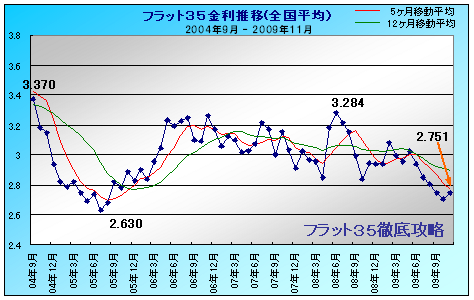 フラット35 金利推移 2009年11月