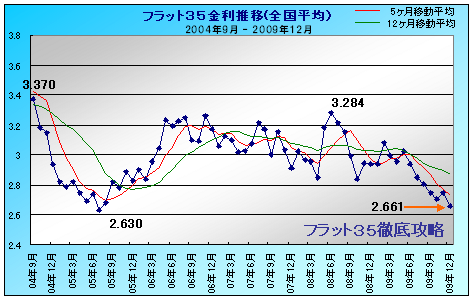 フラット35 金利推移 2009年12月