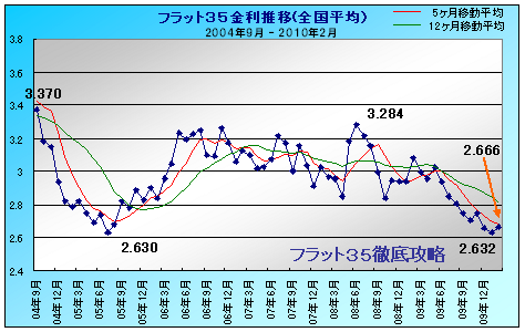 フラット35 金利推移 2010年02月