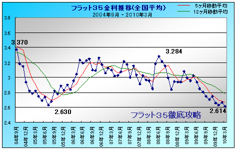 フラット35 金利推移 2010年03月