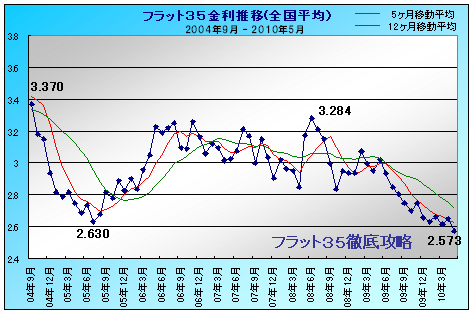 フラット35 金利推移 2010年05月