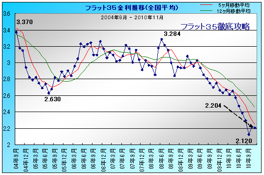フラット35 金利推移 2010年11月