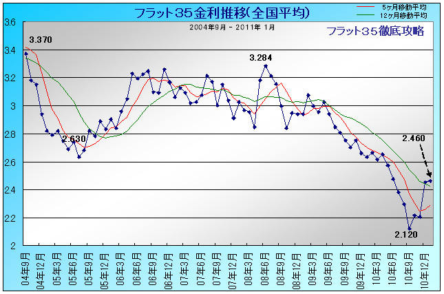 フラット35 金利推移 2011年 1月