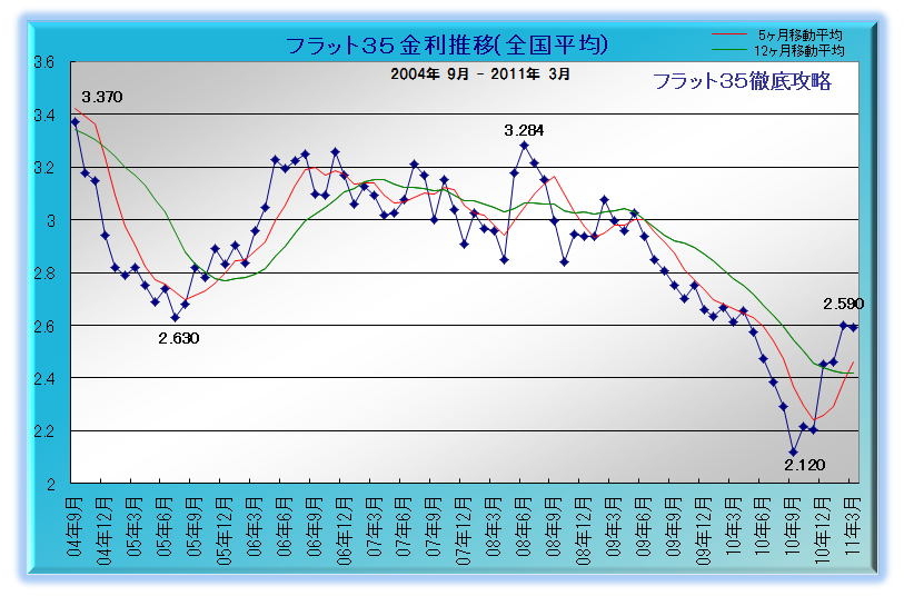 フラット35 金利推移 2011年 3月