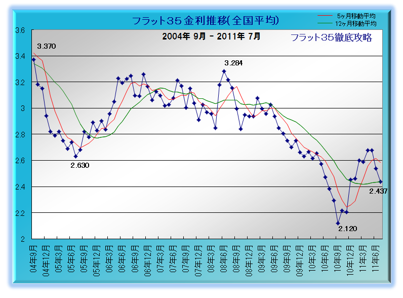 フラット35 金利推移 2011年 7月