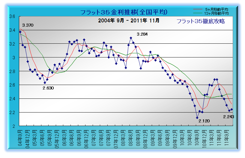 フラット35 金利推移 2011年 11月