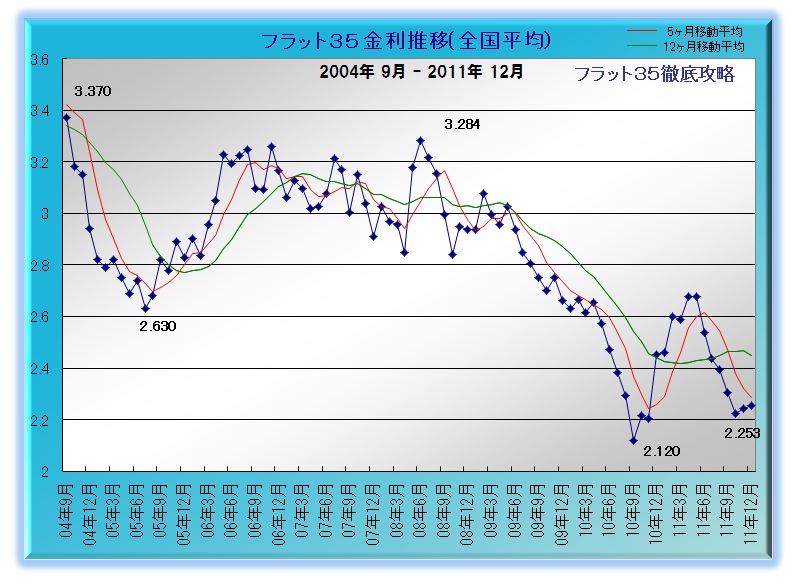 フラット35 金利推移 2011年 12月
