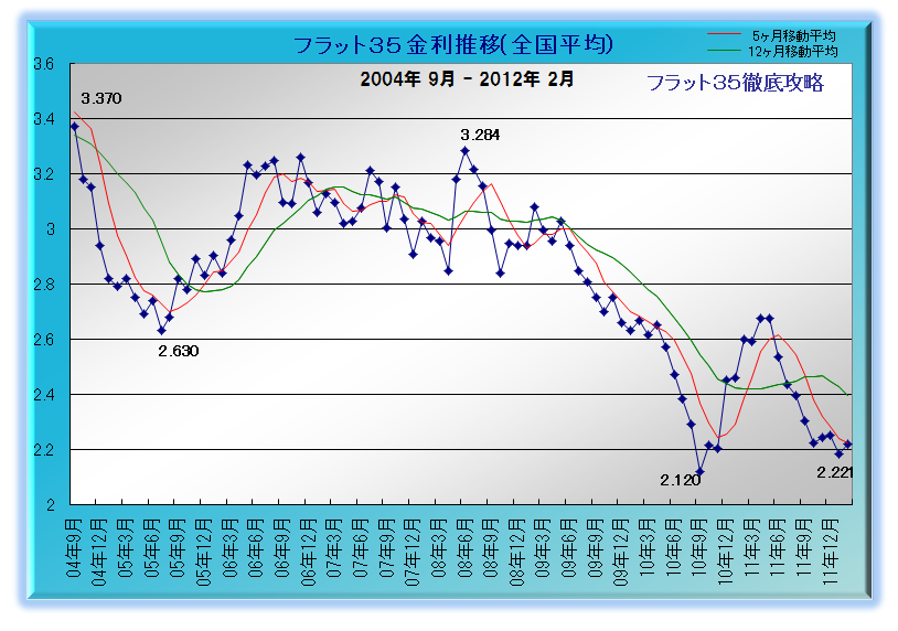 フラット35 金利推移 2012年 2月
