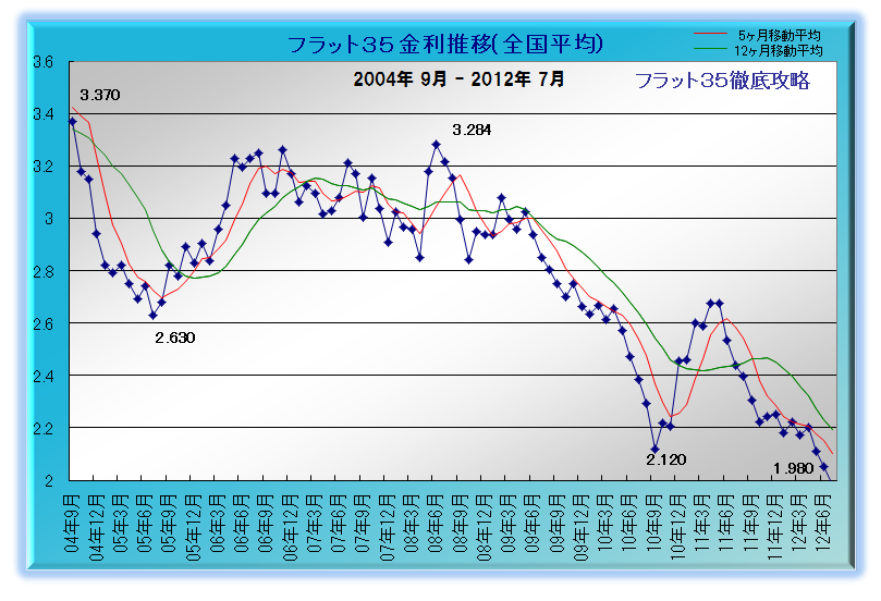 フラット35 金利推移 2012年 7月