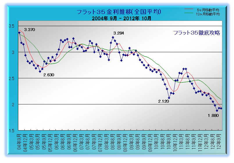 フラット35 金利推移 2012年10月
