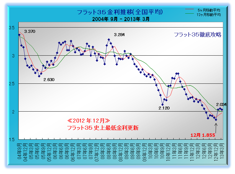 フラット35 金利推移 2013年3月