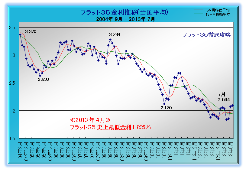 フラット35 金利推移 2013年7月