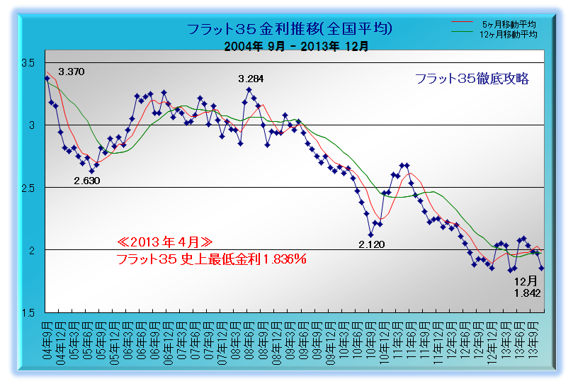 フラット35 金利推移 2013年12月