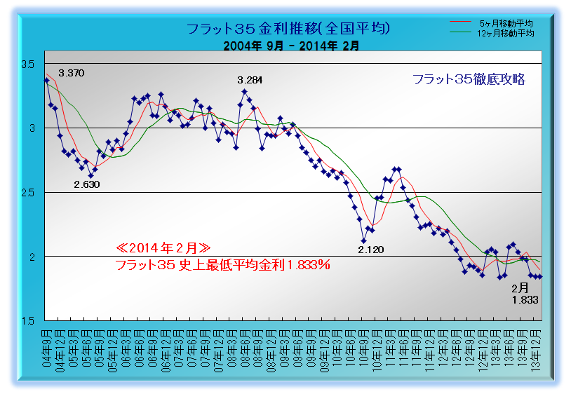 フラット35 金利推移 2014年1月