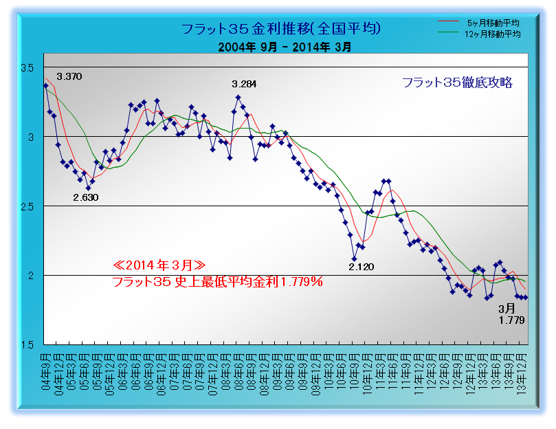 フラット35 金利推移 2014年3月