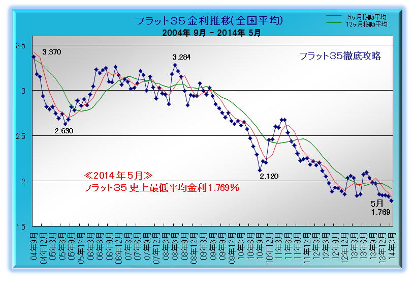 フラット35 金利推移 2014年5月