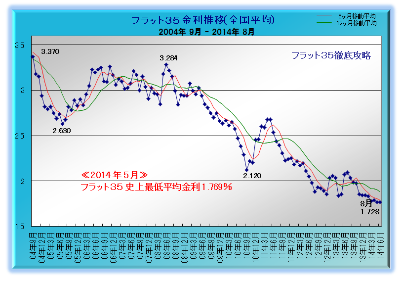 フラット35 金利推移 2014年8月