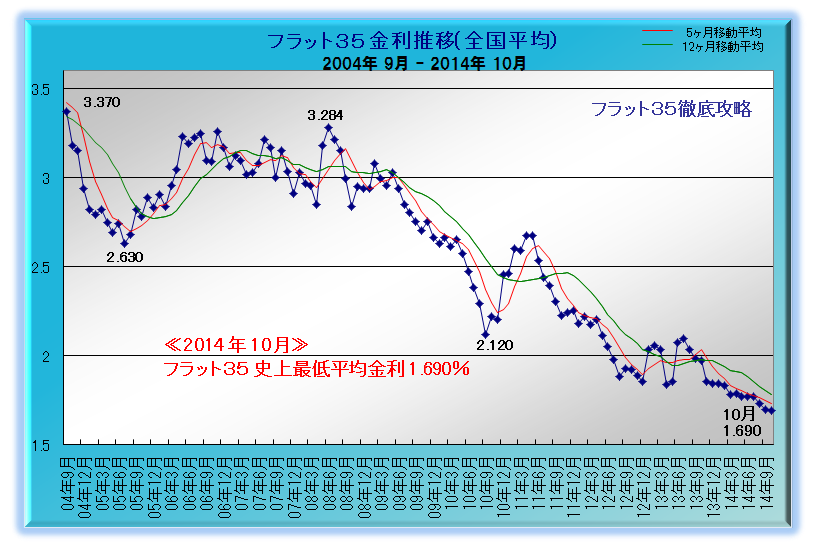 フラット35 金利推移 2014年10月